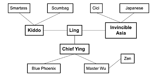 Network diagram: Ling-Kiddo,Kiddo-Scumbag,Kiddo-Smartass,Smartass-Scumbag,Ling-Chief Ying,Chief Ying-BluePhoenix,Chief Ying-Master Wu,Master Wu-Zen,Chief Ying-Zen,Ling-Asia,Asia-Cici,Asia-Japanese