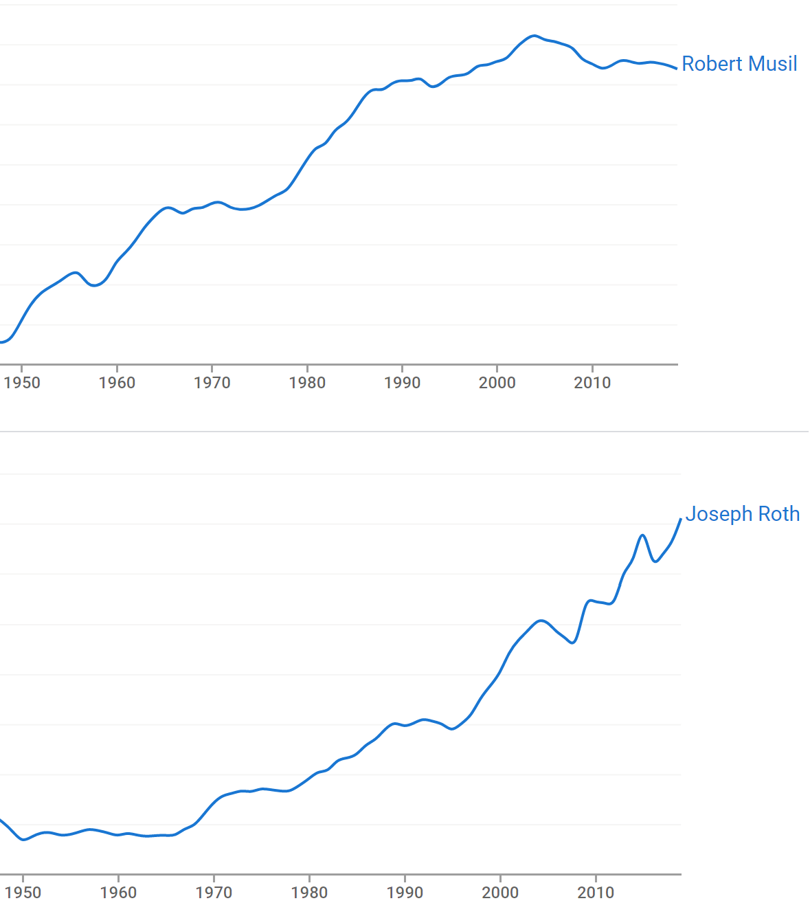 Google ngrams for English mentions of Musil and Roth