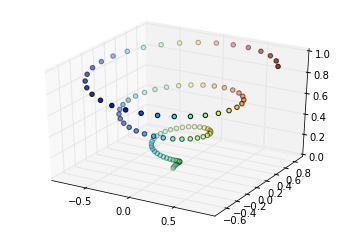 A 3-D scatter plot of dots arranged in a spiral